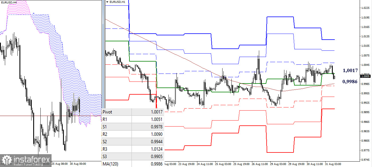 EUR/USD и GBP/USD 31 августа – рекомендации технического анализа