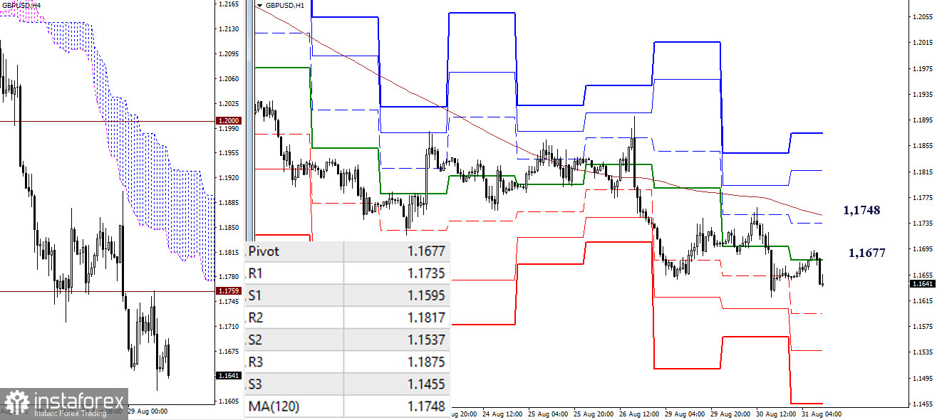 EUR/USD и GBP/USD 31 августа – рекомендации технического анализа