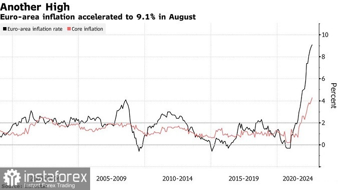 9,1%. Инфляция в еврозоне опять переписала максимум