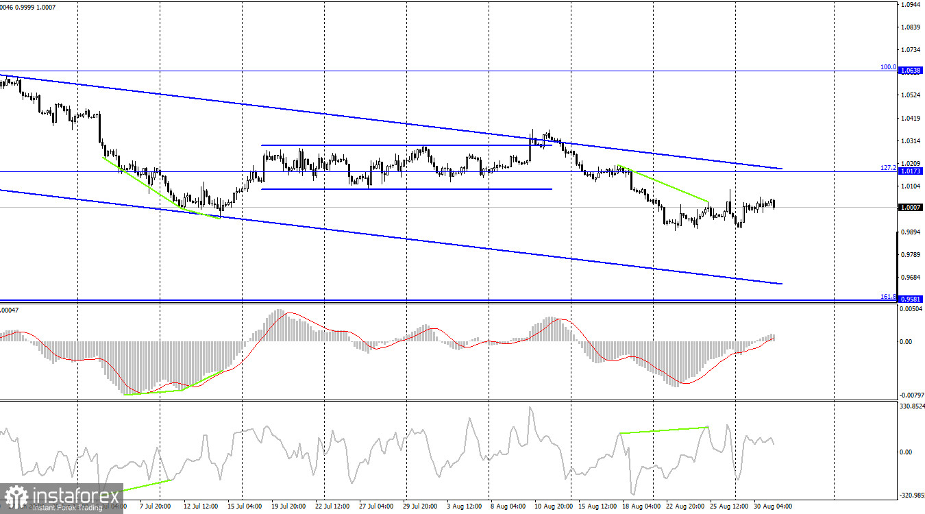 EUR/USD. 31 августа. Евровалюта надеется на агрессию со стороны ЕЦБ