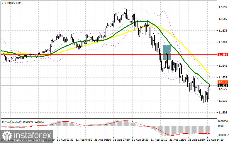 GBP/USD: план на американскую сессию 31 августа июля (разбор утренних сделок). Фунт падает и будет падать