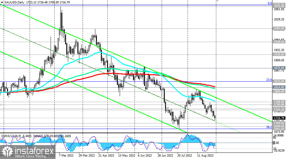 XAU/USD: технический анализ и торговые рекомендации на 31.08.2022