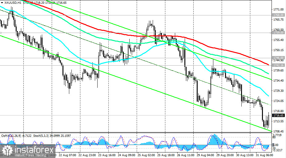 XAU/USD: технический анализ и торговые рекомендации на 31.08.2022