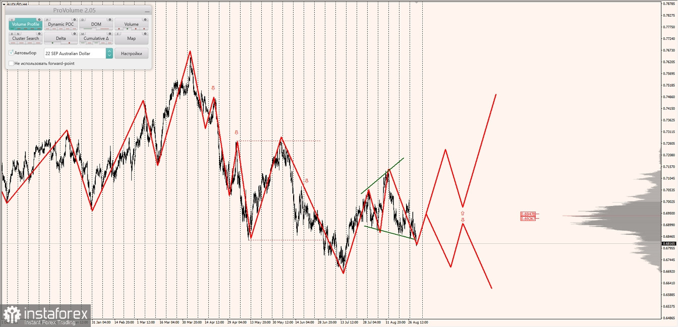 Маржинальные зоны по AUDUSD, NZDUSD, USDCAD (01.09.2022)