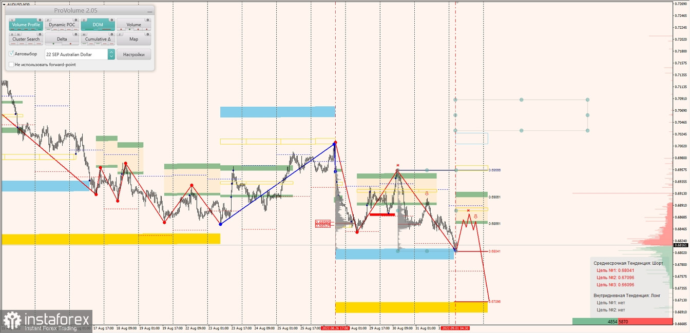 Маржинальные зоны по AUDUSD, NZDUSD, USDCAD (01.09.2022)