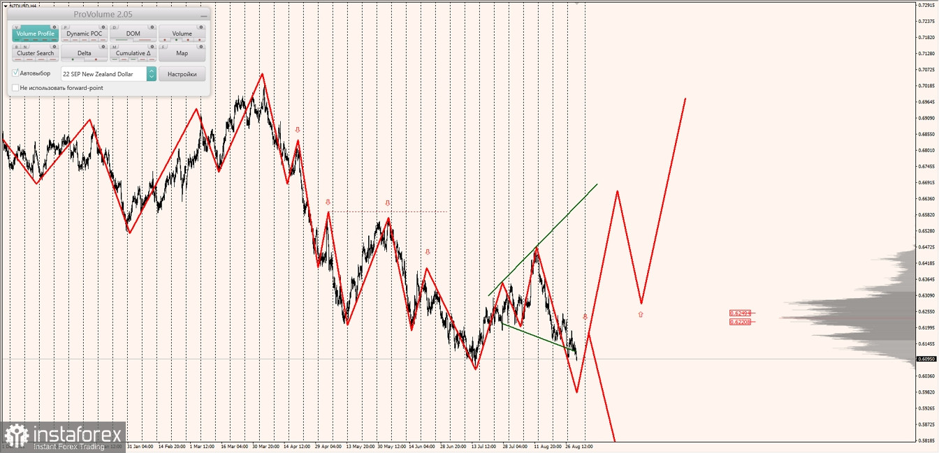 Маржинальные зоны по AUDUSD, NZDUSD, USDCAD (01.09.2022)