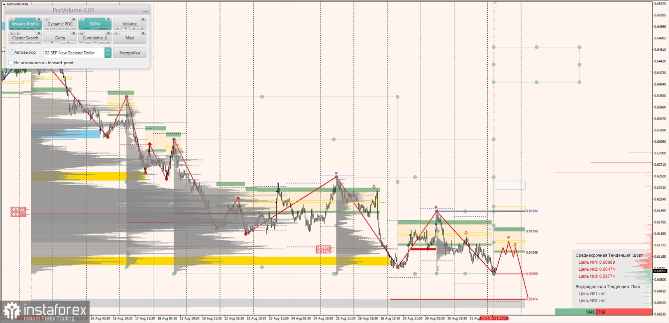 Маржинальные зоны по AUDUSD, NZDUSD, USDCAD (01.09.2022)