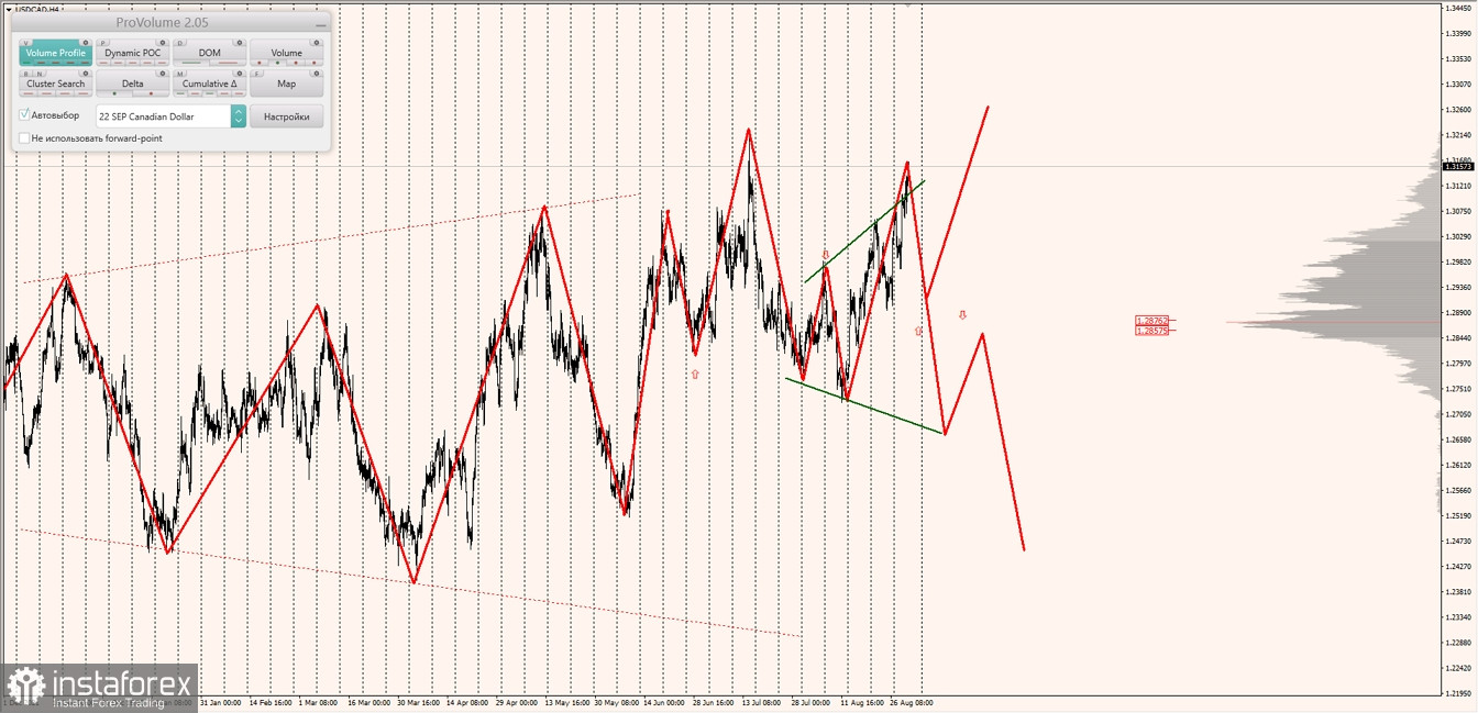 Маржинальные зоны по AUDUSD, NZDUSD, USDCAD (01.09.2022)