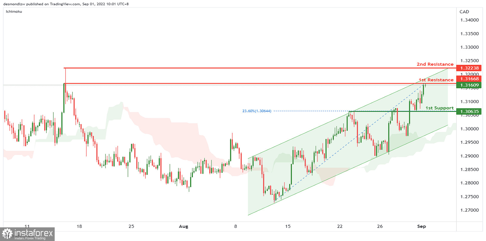 USD/CAD: c'è un potenziale di ulteriore aumento. Previsioni per il 1º settembre 2022