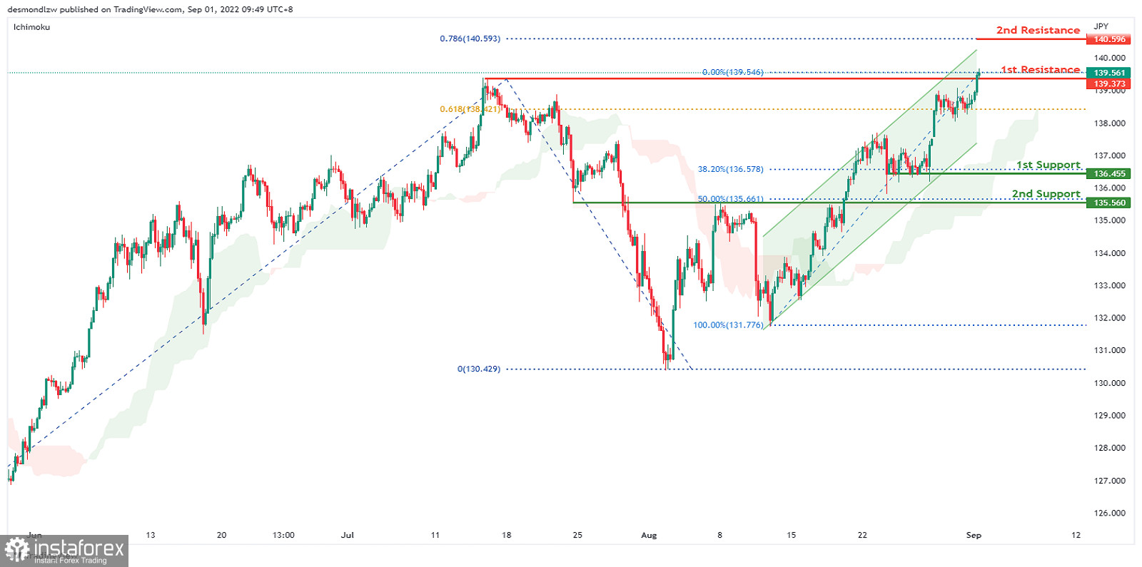 USD/JPY: wzmocnienie impulsu wzrostowego. Prognoza na 1 września 2022 roku.