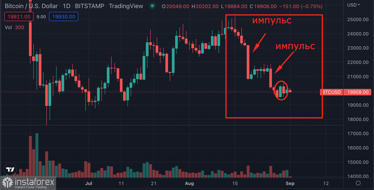  El Bitcoin sigue dependiendo de las tendencias macroeconómicas y se acerca a un fondo local: ¿Qué esperar de la criptomoneda en septiembre?