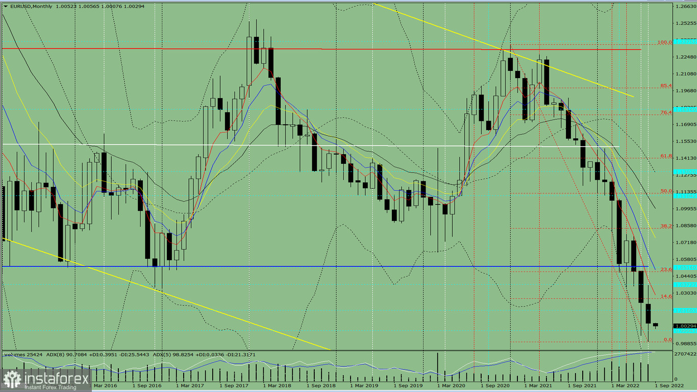  Analisi tecnica della coppia di valute EUR/USD per il mese di settembre 2022