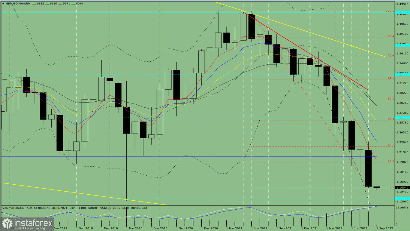 Analisi tecnica per il mese di settembre 2022 sulla coppia di valute GBP/USD 