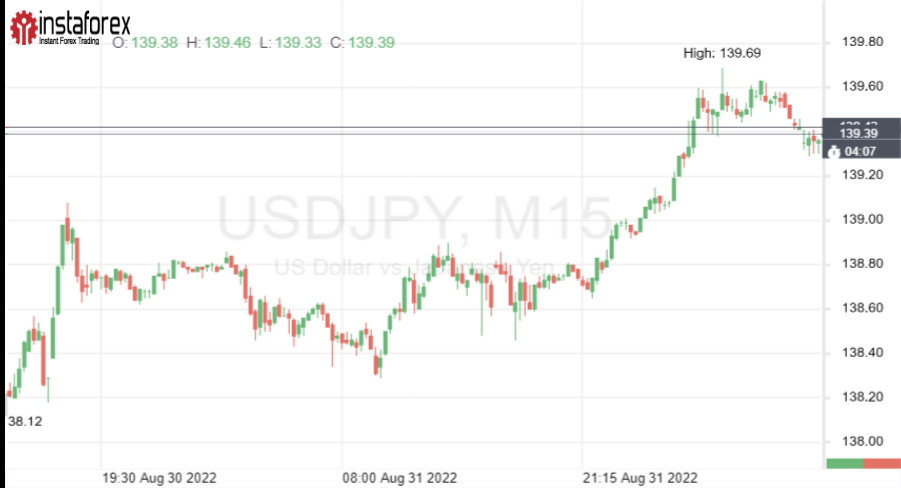 Новый рекорд USD/JPY: доллар слетел с катушек 