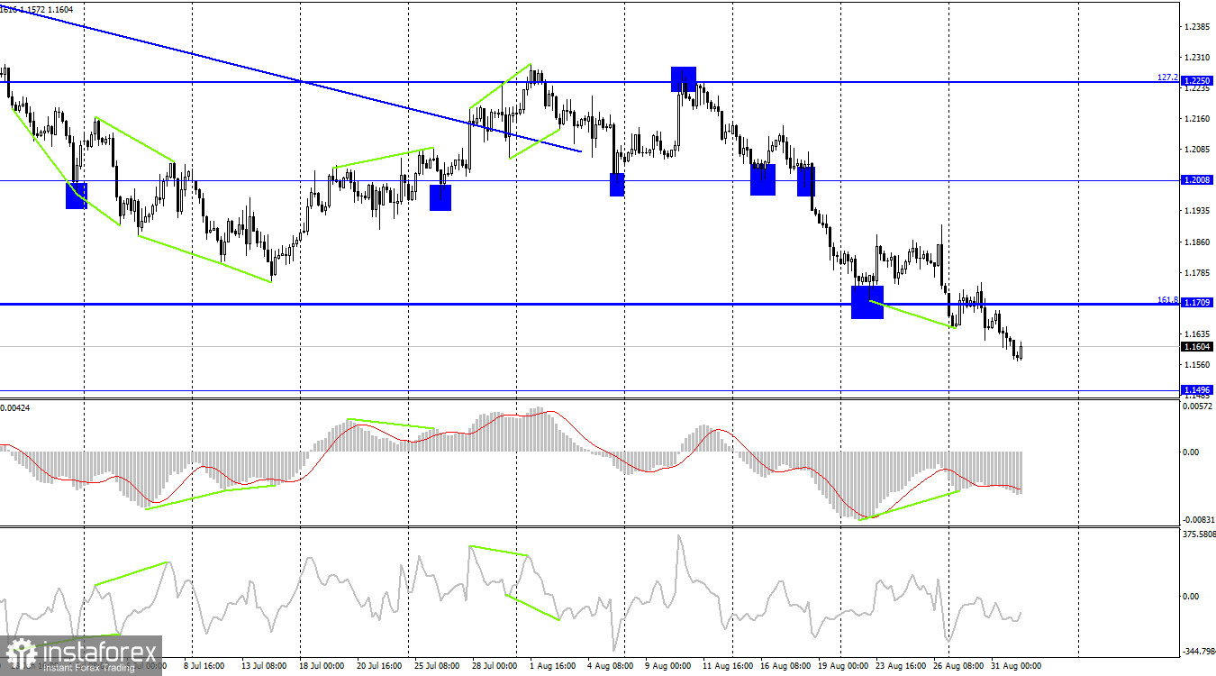 GBP/USD. 1 сентября. Британец ждет отчеты ISM и Nonfarm Payrolls