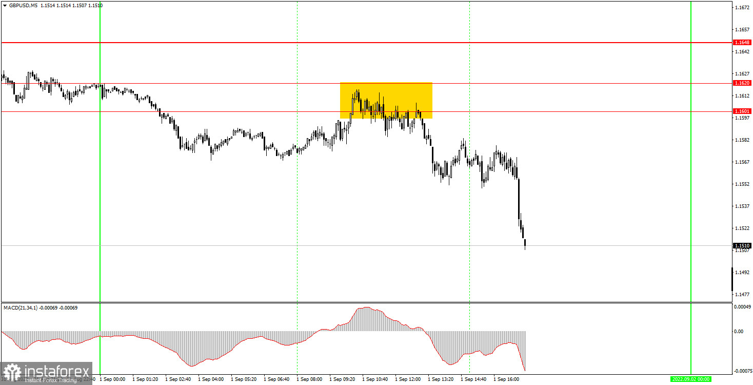 Как торговать валютную пару GBP/USD 2 сентября. Простые советы и разбор сделок для новичков