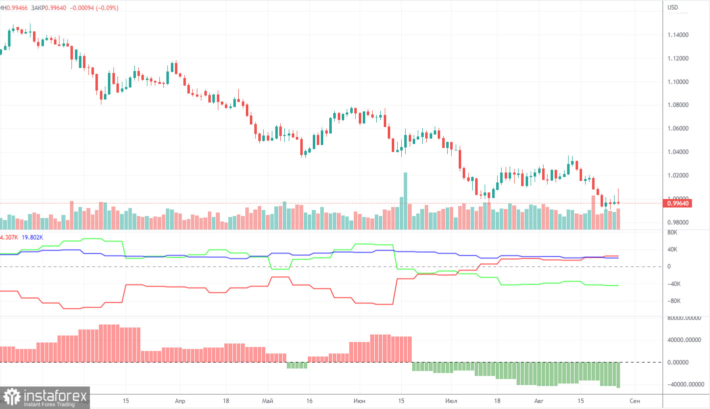 Прогноз и торговые сигналы по EUR/USD на 2 сентября. Отчет COT. Детальный разбор движения пары и торговых сделок. Евро продолжает кататься на «американских горках»