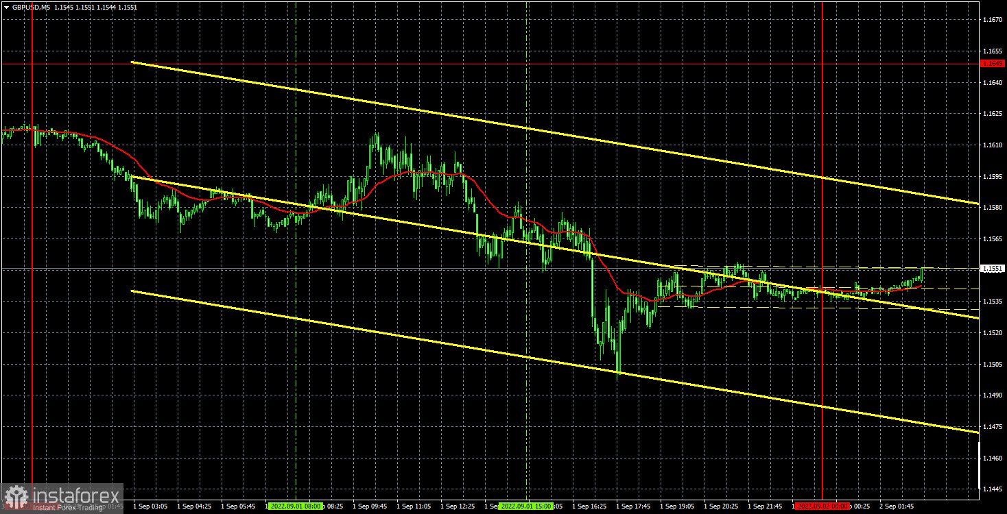 Прогноз и торговые сигналы по GBP/USD на 2 сентября. Отчет COT. Детальный разбор движения пары и торговых сделок. Фунт продолжает валиться вниз и с ужасом ждет Нонфармов