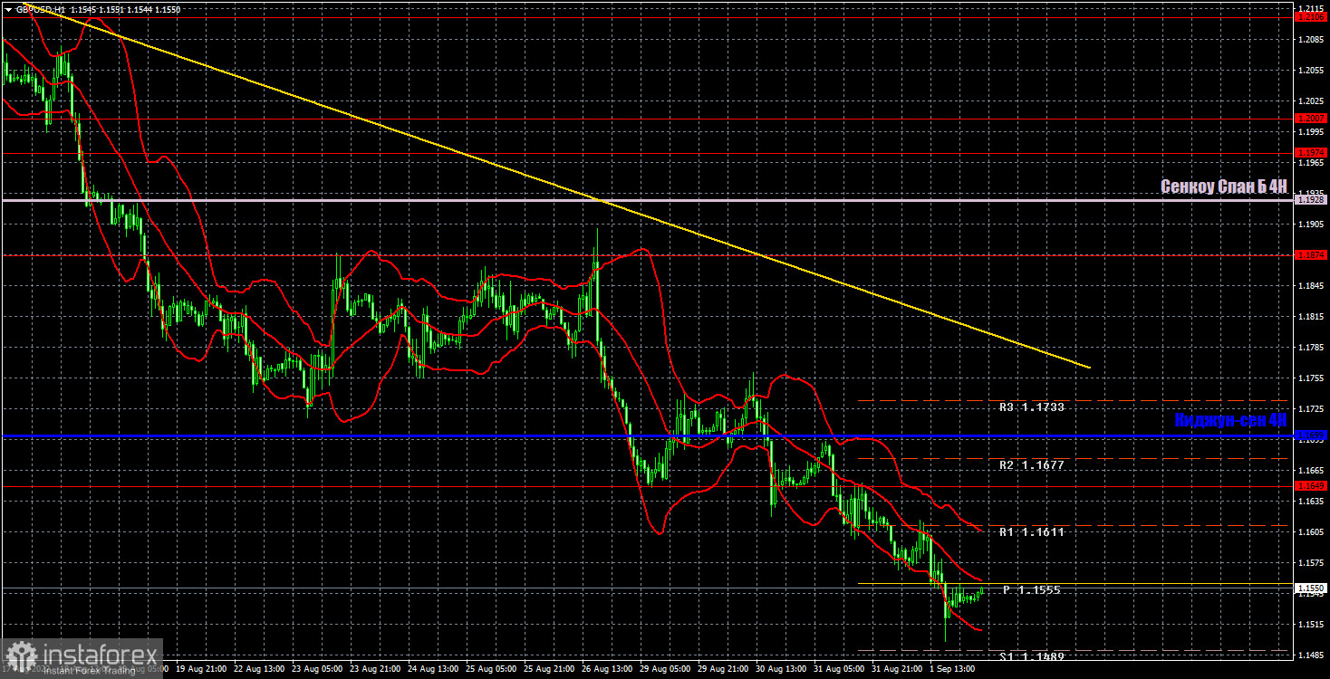 Прогноз и торговые сигналы по GBP/USD на 2 сентября. Отчет COT. Детальный разбор движения пары и торговых сделок. Фунт продолжает валиться вниз и с ужасом ждет Нонфармов