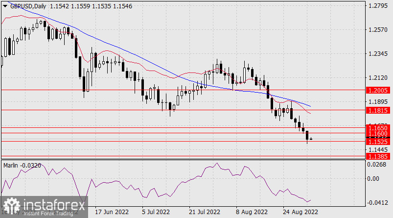 Прогноз по GBP/USD на 2 сентября 2022 года