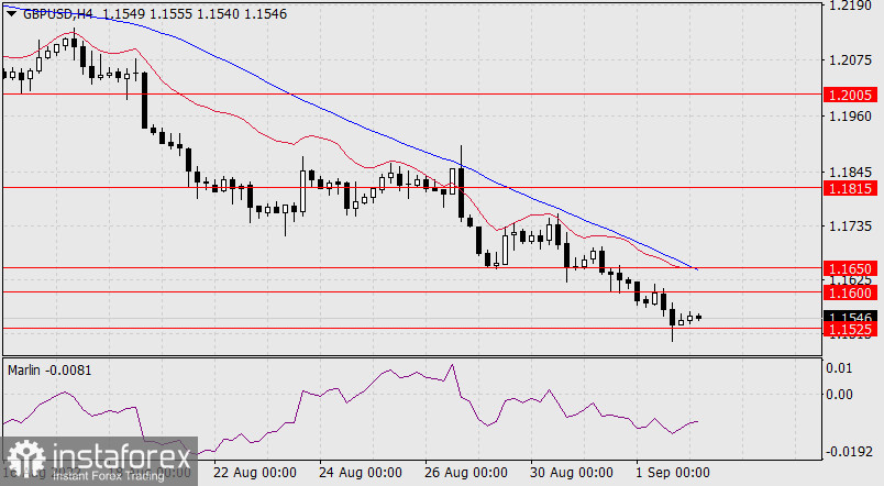 Прогноз по GBP/USD на 2 сентября 2022 года