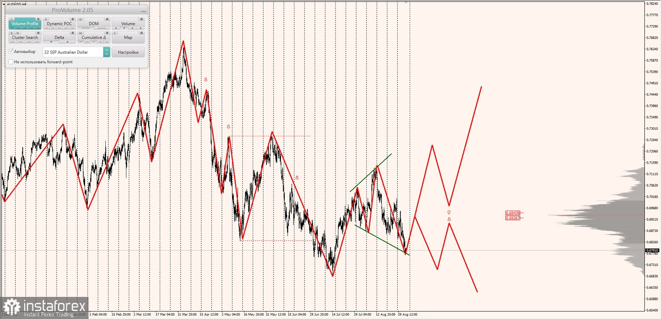 Маржинальные зоны по AUDUSD, NZDUSD, USDCAD (02.09.2022)