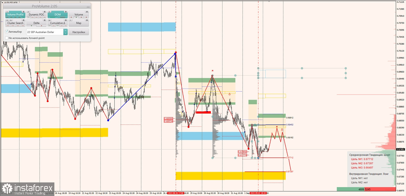 Маржинальные зоны по AUDUSD, NZDUSD, USDCAD (02.09.2022)