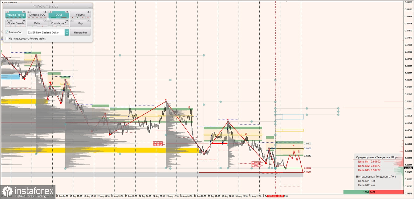 Маржинальные зоны по AUDUSD, NZDUSD, USDCAD (02.09.2022)