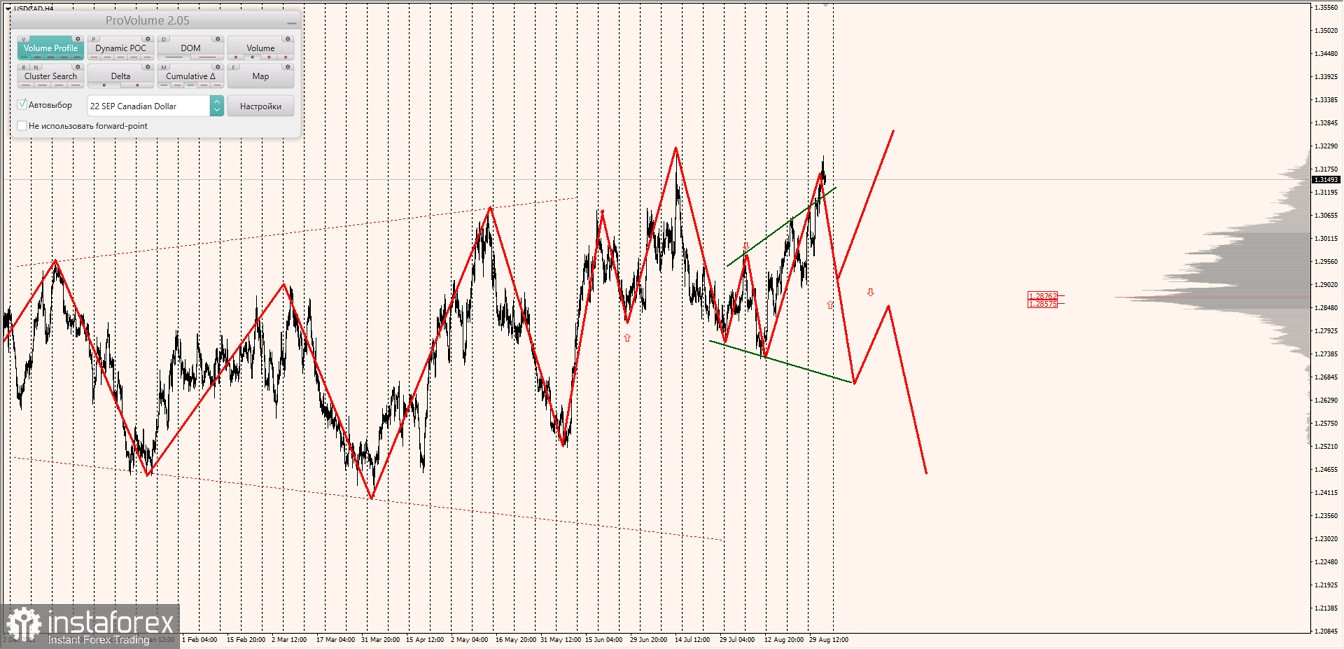 Маржинальные зоны по AUDUSD, NZDUSD, USDCAD (02.09.2022)