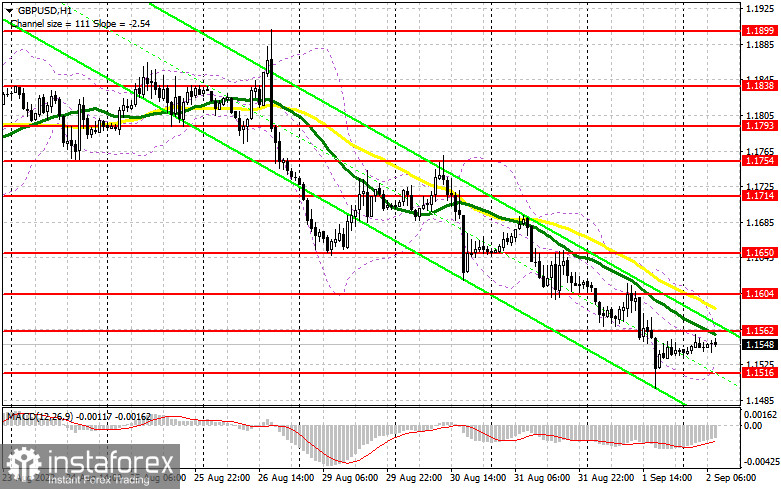 GBP/USD: план на европейскую сессию 2 сентября. Commitment of Traders COT-отчеты (разбор вчерашних сделок). Фунт готов к коррекции и возврату на 16-ю фигуру