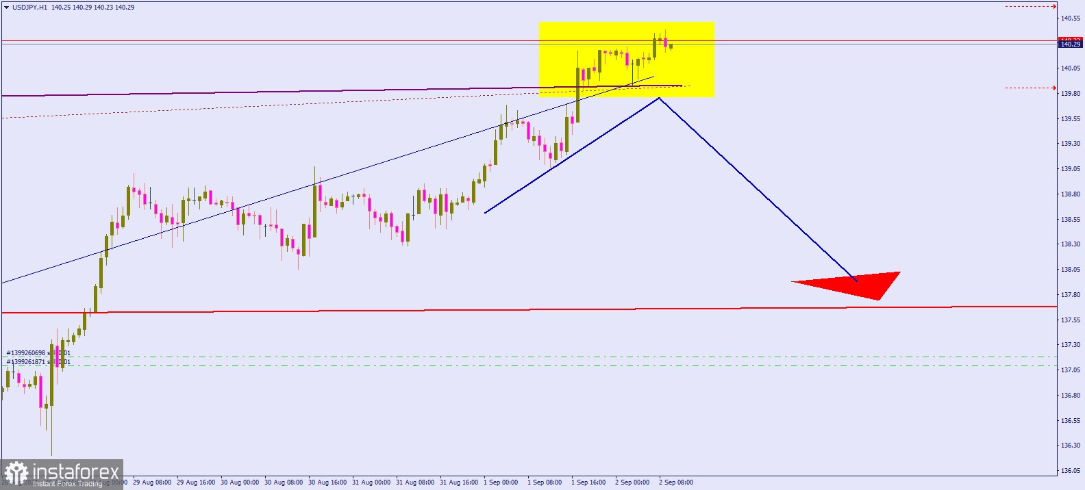  Ancora una volta sulla coppia di valute #USDJPY