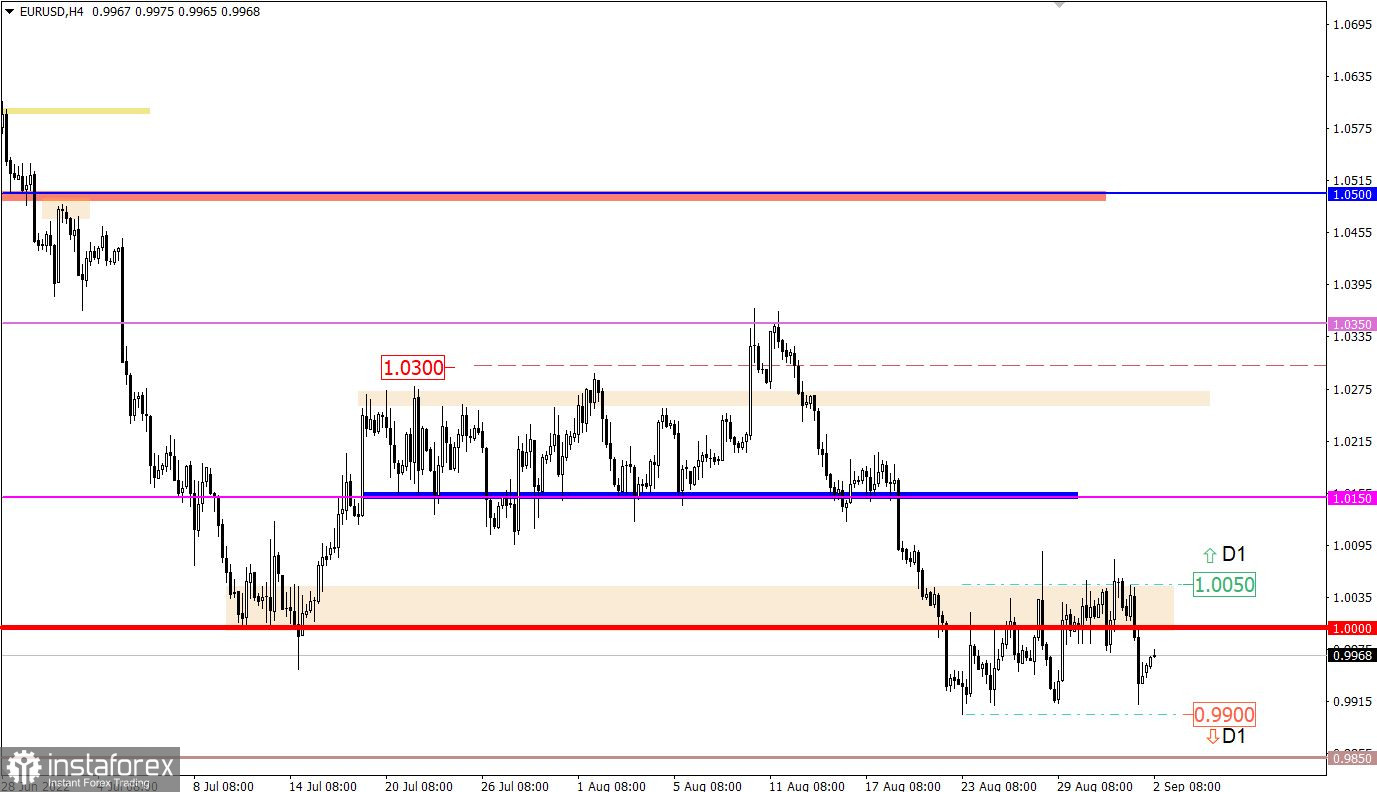 Учимся и анализируем, торговый план для начинающих трейдеров EURUSD и GBPUSD 02.09.22