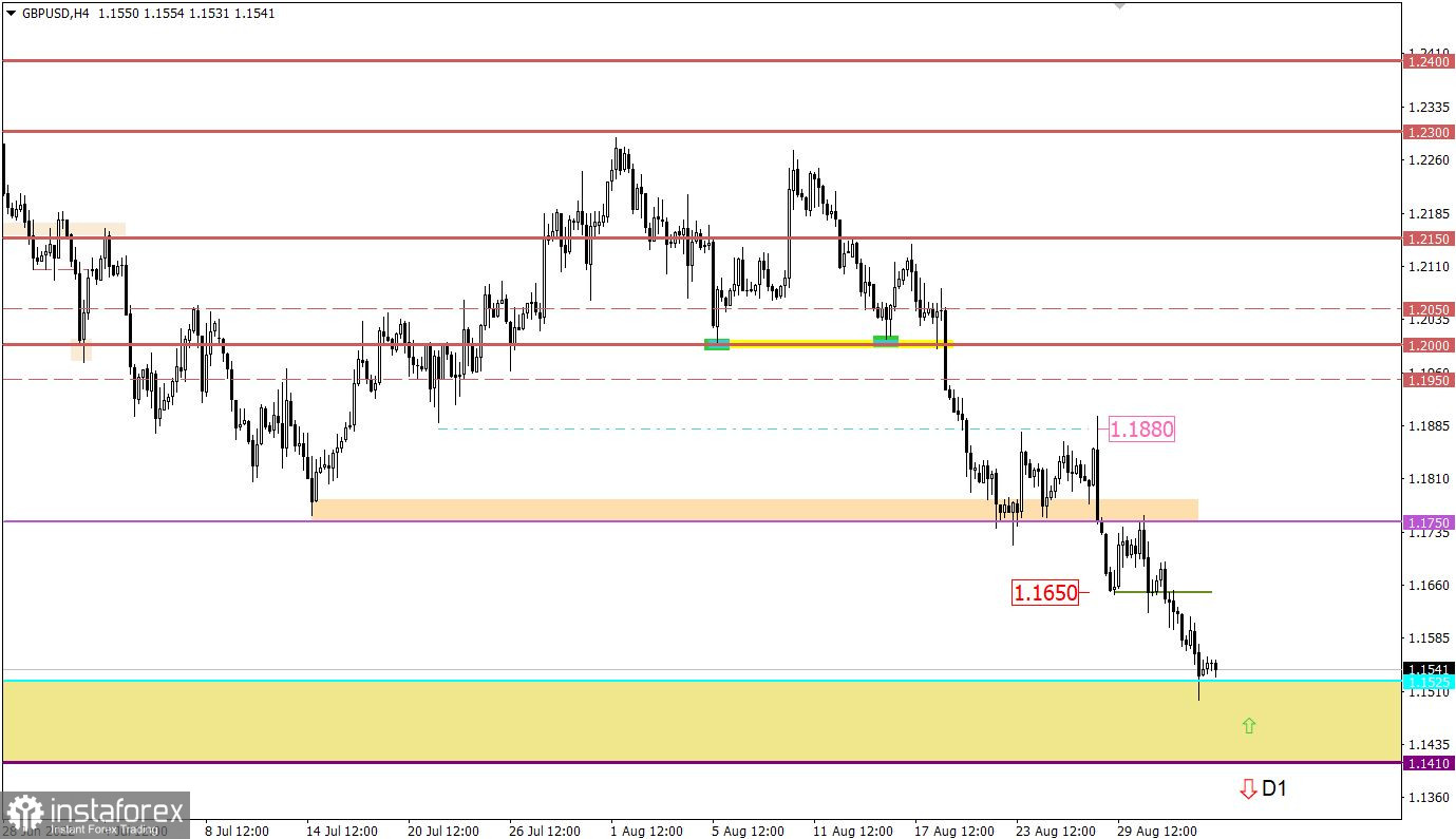 Учимся и анализируем, торговый план для начинающих трейдеров EURUSD и GBPUSD 02.09.22