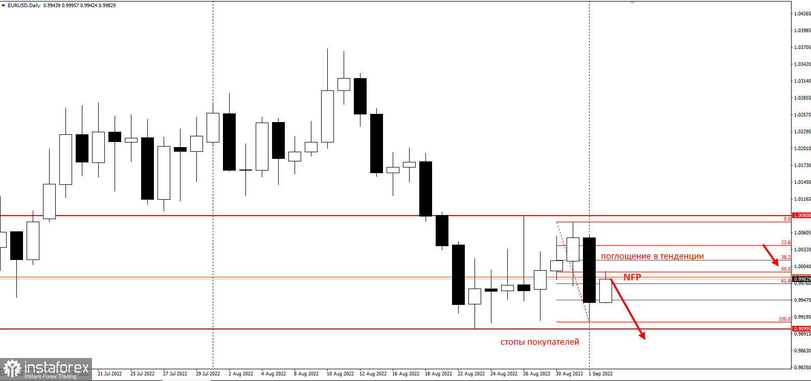 Два сценария на понижение EURUSD на Nonfarm Payrolls