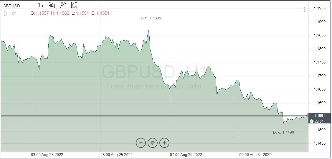 GBP/USD. Падіння фунта на 5% до кінця року ще не найстрашніше