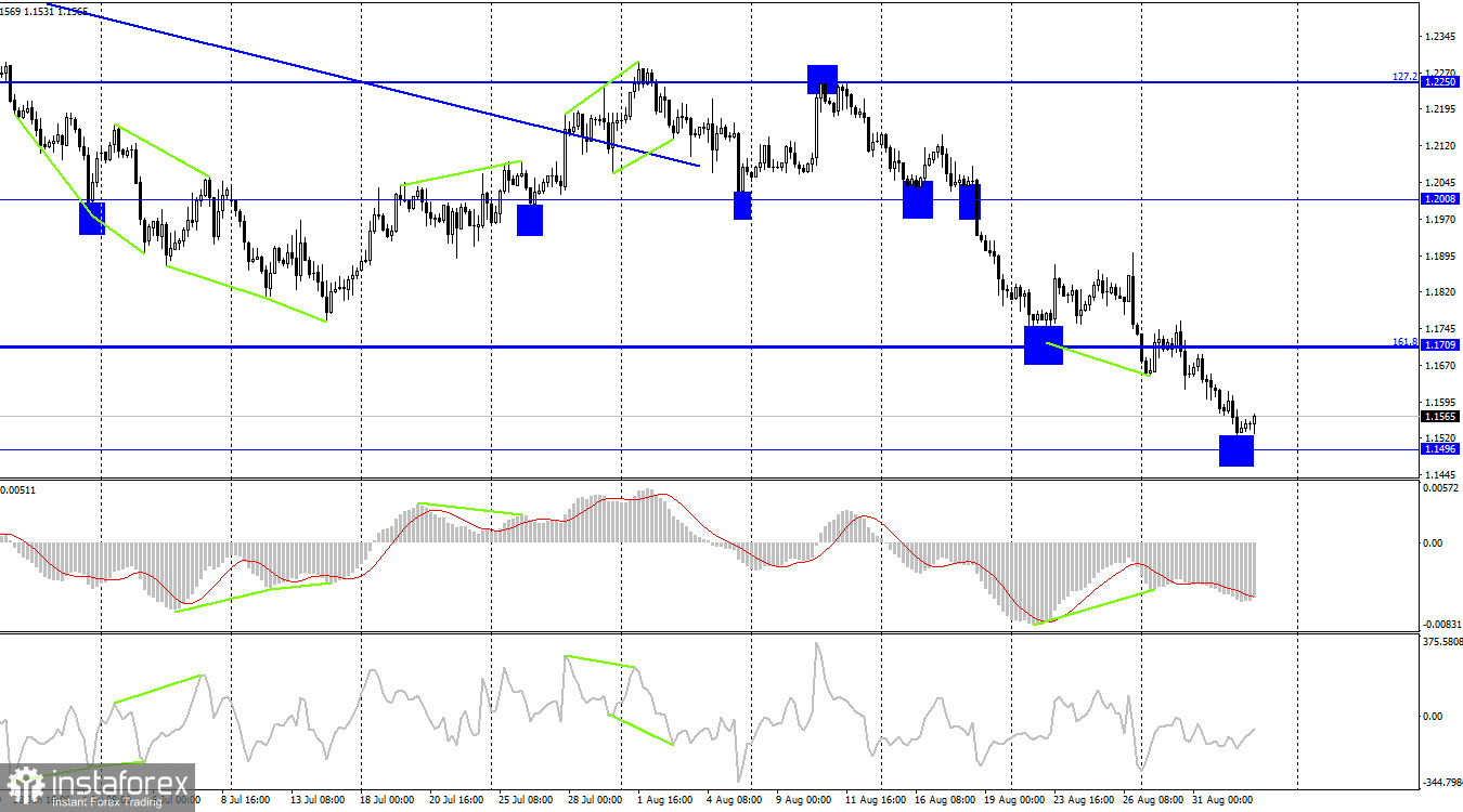 GBP/USD. 2 сентября. Индекс ISM не впечатлил трейдеров, ожидаем Nonfarm Payrolls