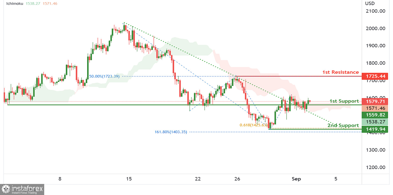 ETH/USD: si prevede la formazione di un momentum rialzista. Previsioni per il 2 settembre 2022