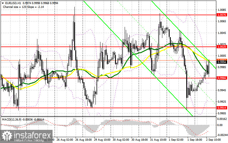 EUR/USD: план на американскую сессию 2 сентября (разбор утренних сделок). Евро продолжает восстановление в ожидании слабых данных по рынку труда