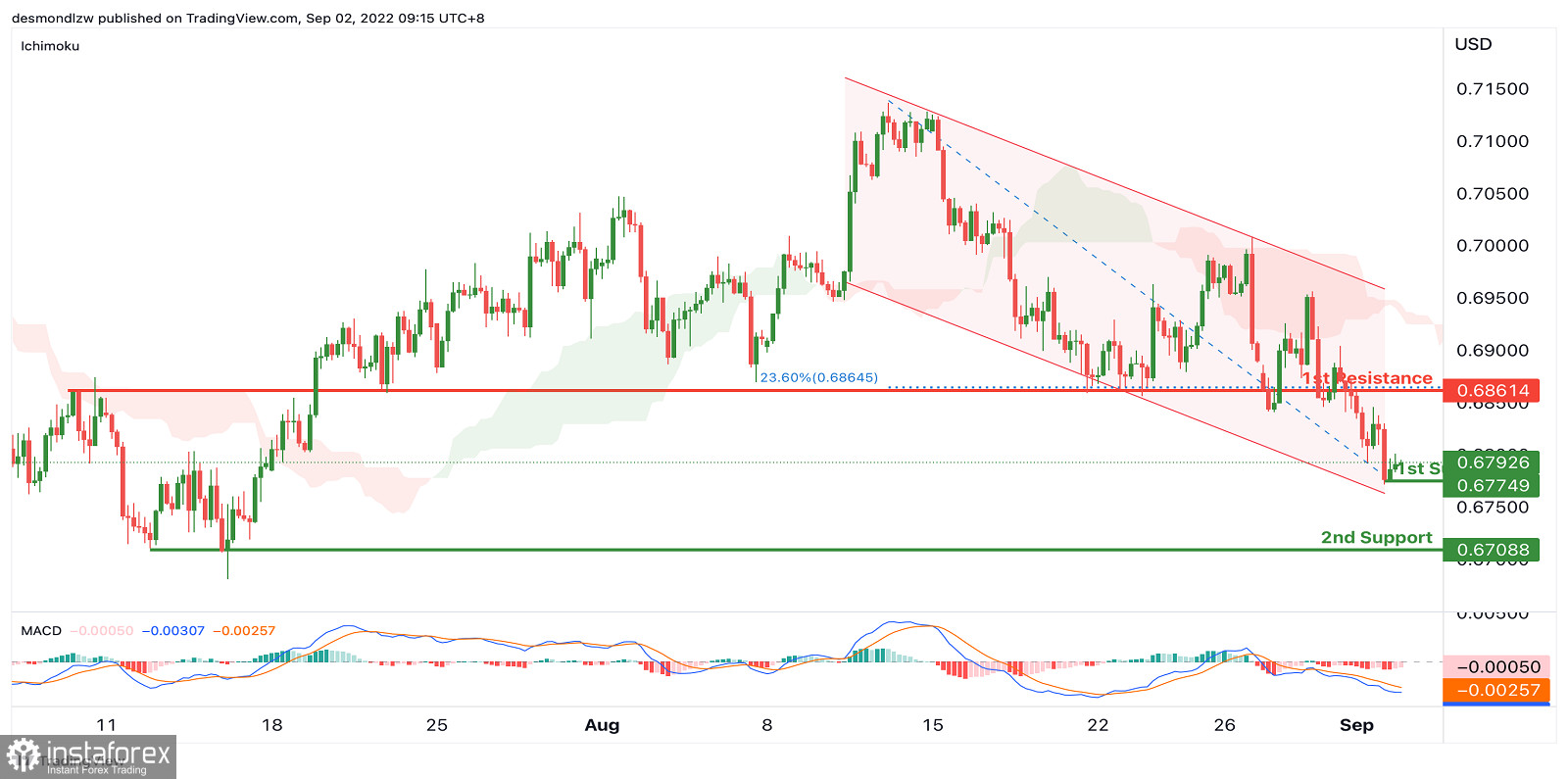 AUD/USD: wzmocnienie impulsu spadkowego. Prognoza na 2 września 2022 roku.