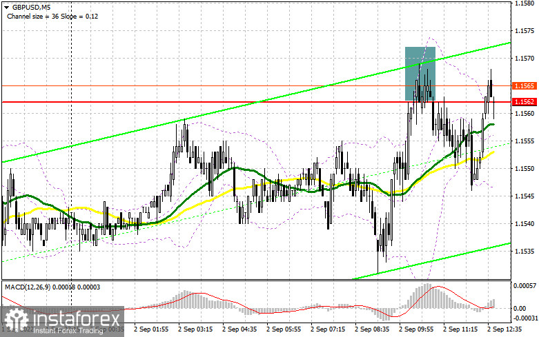 GBP/USD: план на американскую сессию 2 сентября (разбор утренних сделок). Фунт в ожидании данных по рынку труда США и сильного рывка вверх