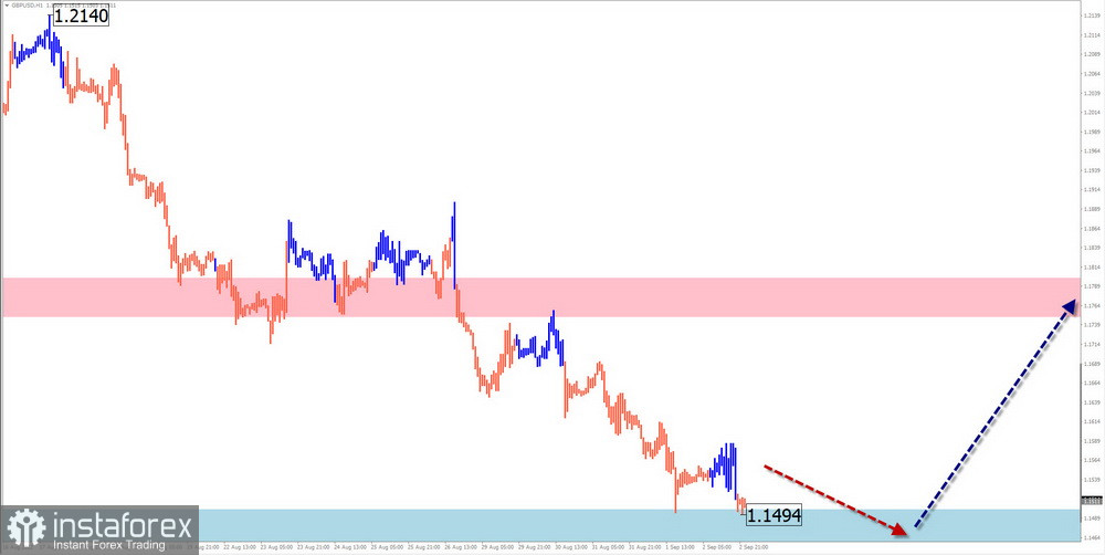 Недельный прогноз по упрощенному волновому анализу GBP/USD, AUD/USD, USD/CHF, EUR/JPY, USD Index, #Bitcoin от 4 сентября