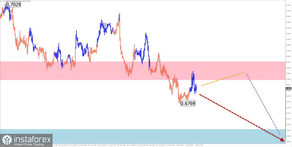 Недельный прогноз по упрощенному волновому анализу GBP/USD, AUD/USD, USD/CHF, EUR/JPY, USD Index, #Bitcoin от 4 сентября