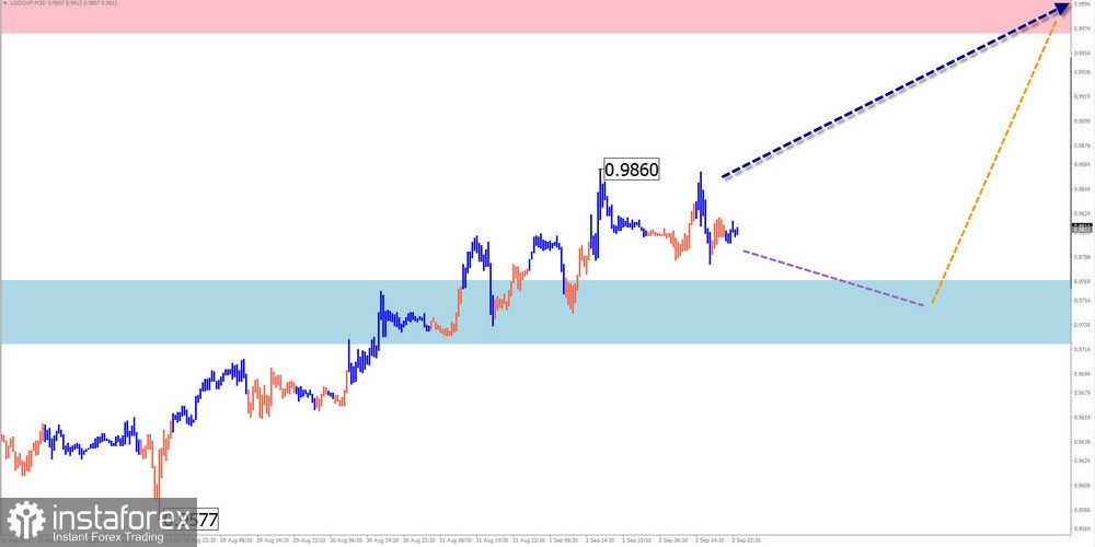 Недельный прогноз по упрощенному волновому анализу GBP/USD, AUD/USD, USD/CHF, EUR/JPY, USD Index, #Bitcoin от 4 сентября