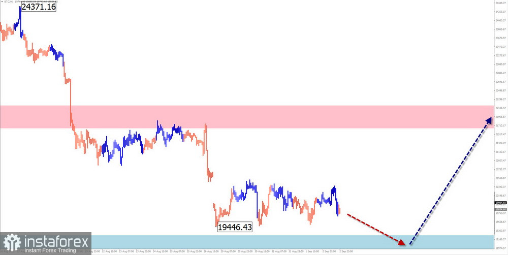 Недельный прогноз по упрощенному волновому анализу GBP/USD, AUD/USD, USD/CHF, EUR/JPY, USD Index, #Bitcoin от 4 сентября