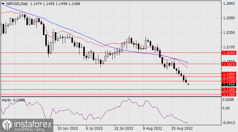  Prognoza dla GBP/USD na 5 września 2022 r.