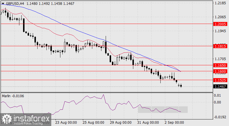  Prognoza dla GBP/USD na 5 września 2022 r.