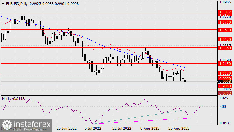  Prognoza dla EUR/USD na 5 września 2022 r.