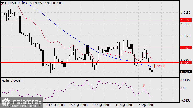  Prognoza dla EUR/USD na 5 września 2022 r.