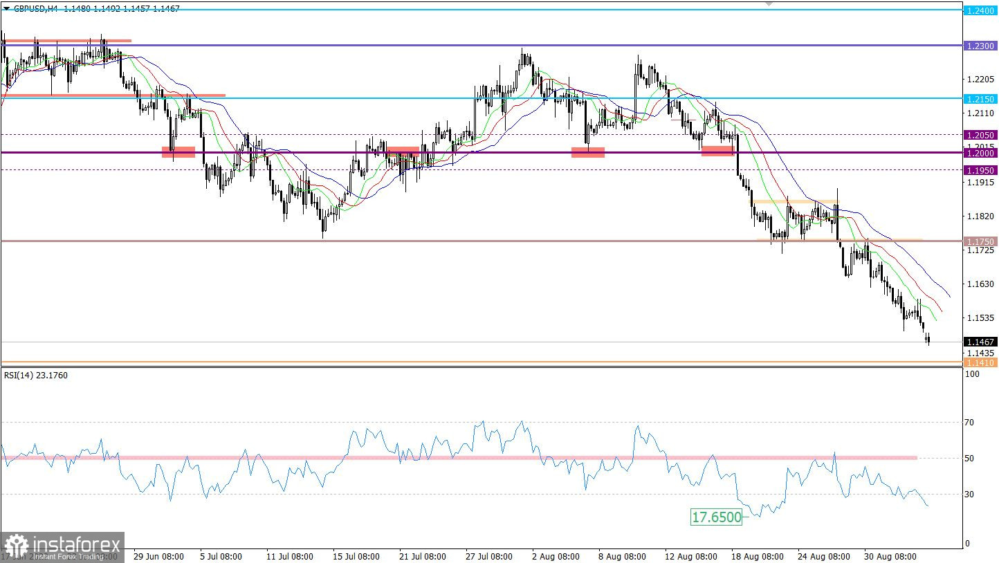 Горящий прогноз по GBPUSD от 05.09.2022