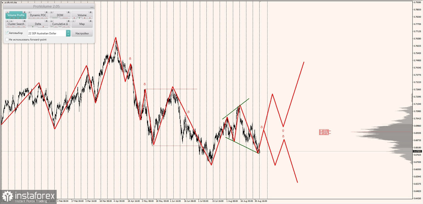 Маржинальные зоны по AUDUSD, NZDUSD, USDCAD (05.09.2022)